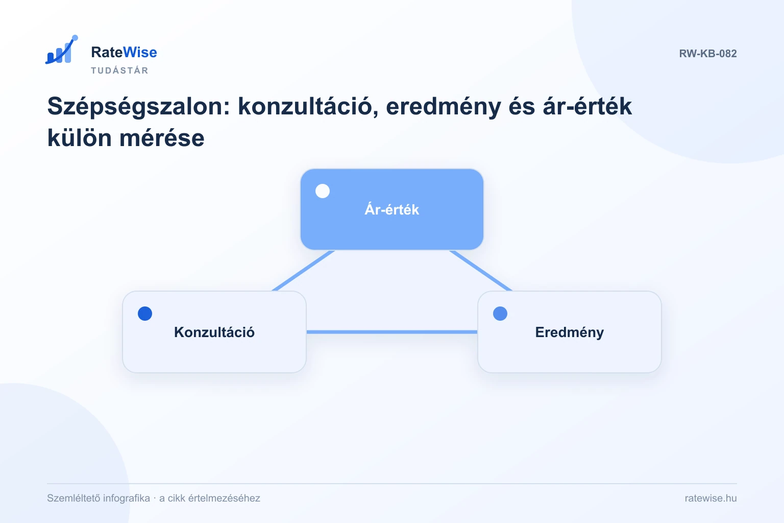 Szépségszalon: konzultáció, eredmény és ár-érték külön mérése – szemléltető infografika: Konzultáció, Eredmény, Ár-érték.