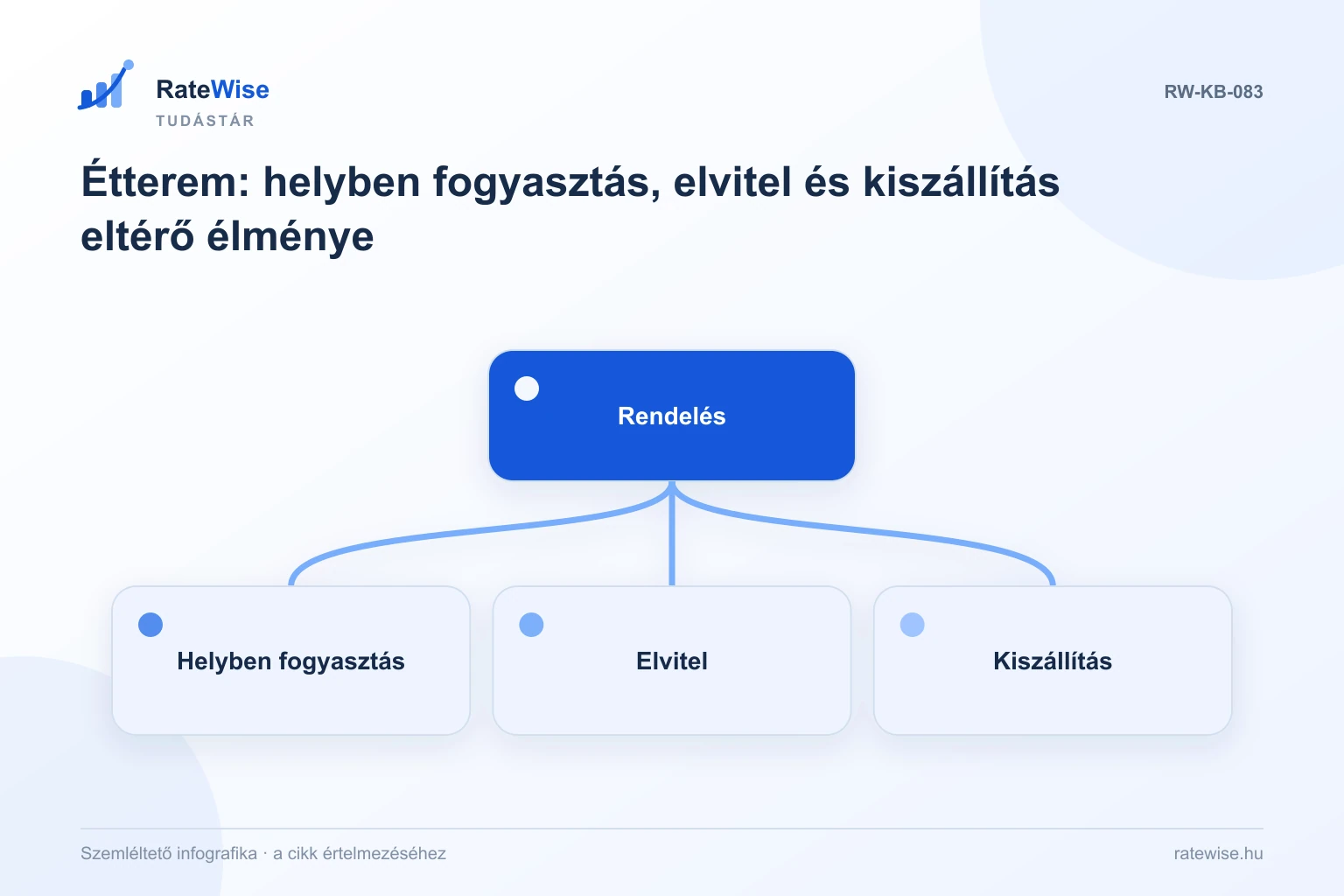 Étterem: helyben fogyasztás, elvitel és kiszállítás eltérő élménye – szemléltető infografika: Rendelés, Helyben fogyasztás, Elvitel, Kiszállítás.