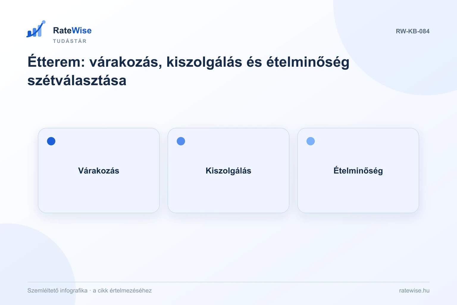 Étterem: várakozás, kiszolgálás és ételminőség szétválasztása – szemléltető infografika: Várakozás, Kiszolgálás, Ételminőség.