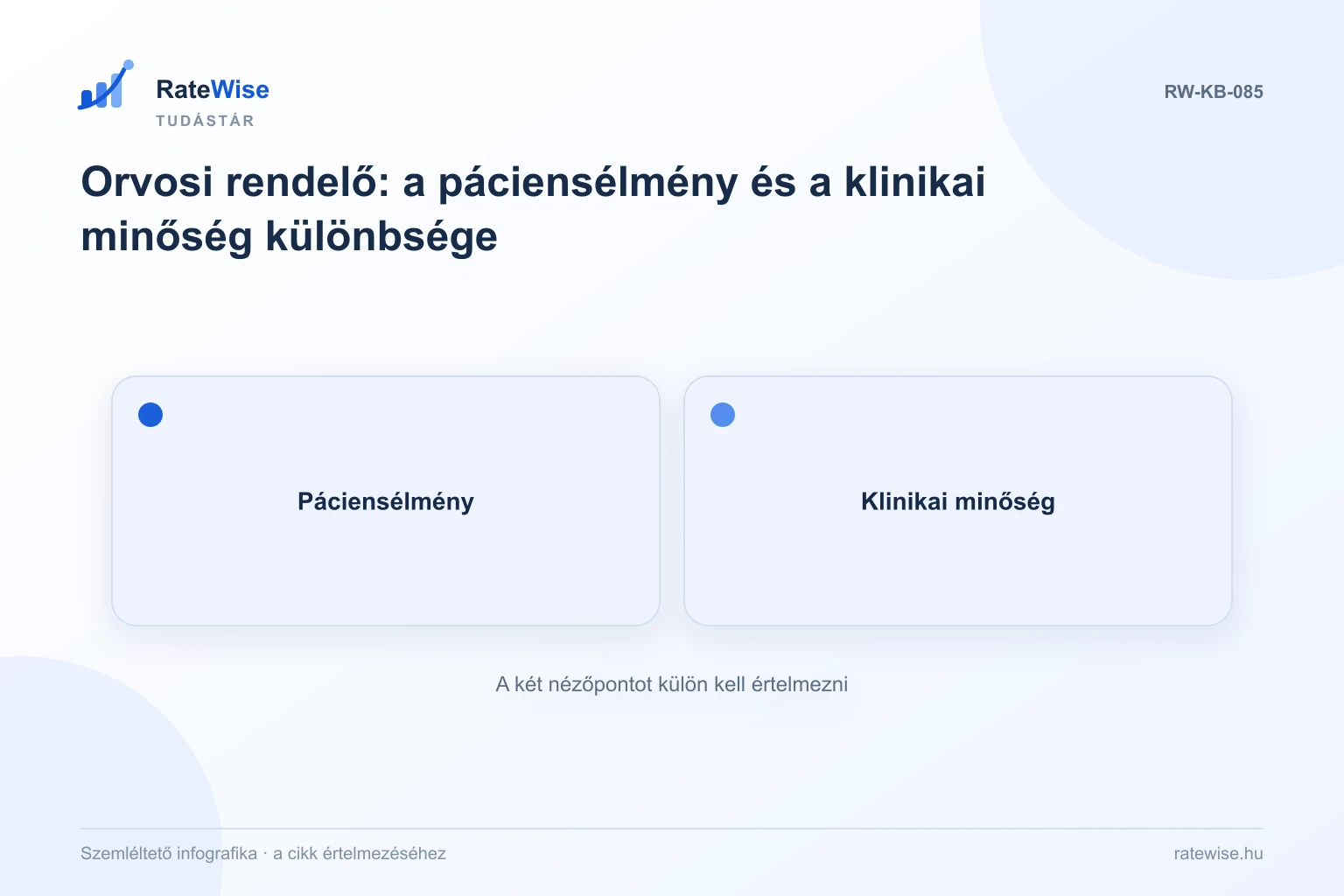 Orvosi rendelő: a páciensélmény és a klinikai minőség különbsége – szemléltető infografika: Páciensélmény, Klinikai minőség.