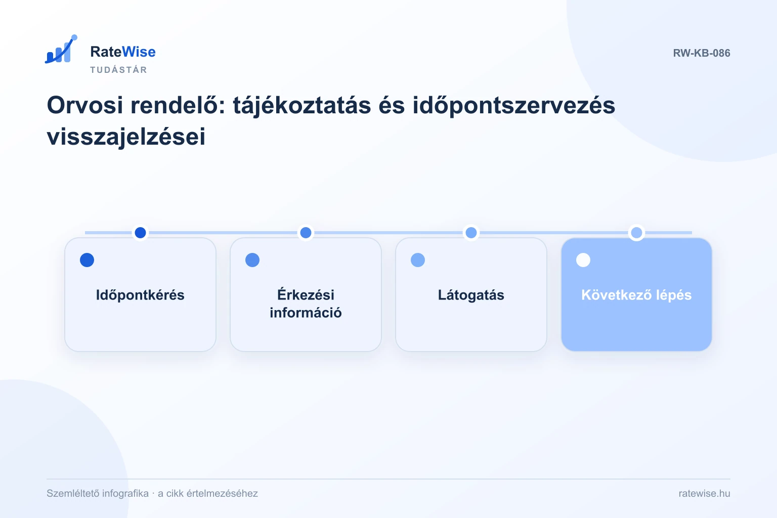 Orvosi rendelő: tájékoztatás és időpontszervezés visszajelzései – szemléltető infografika: Időpontkérés, Érkezési információ, Látogatás, Következő lépés.