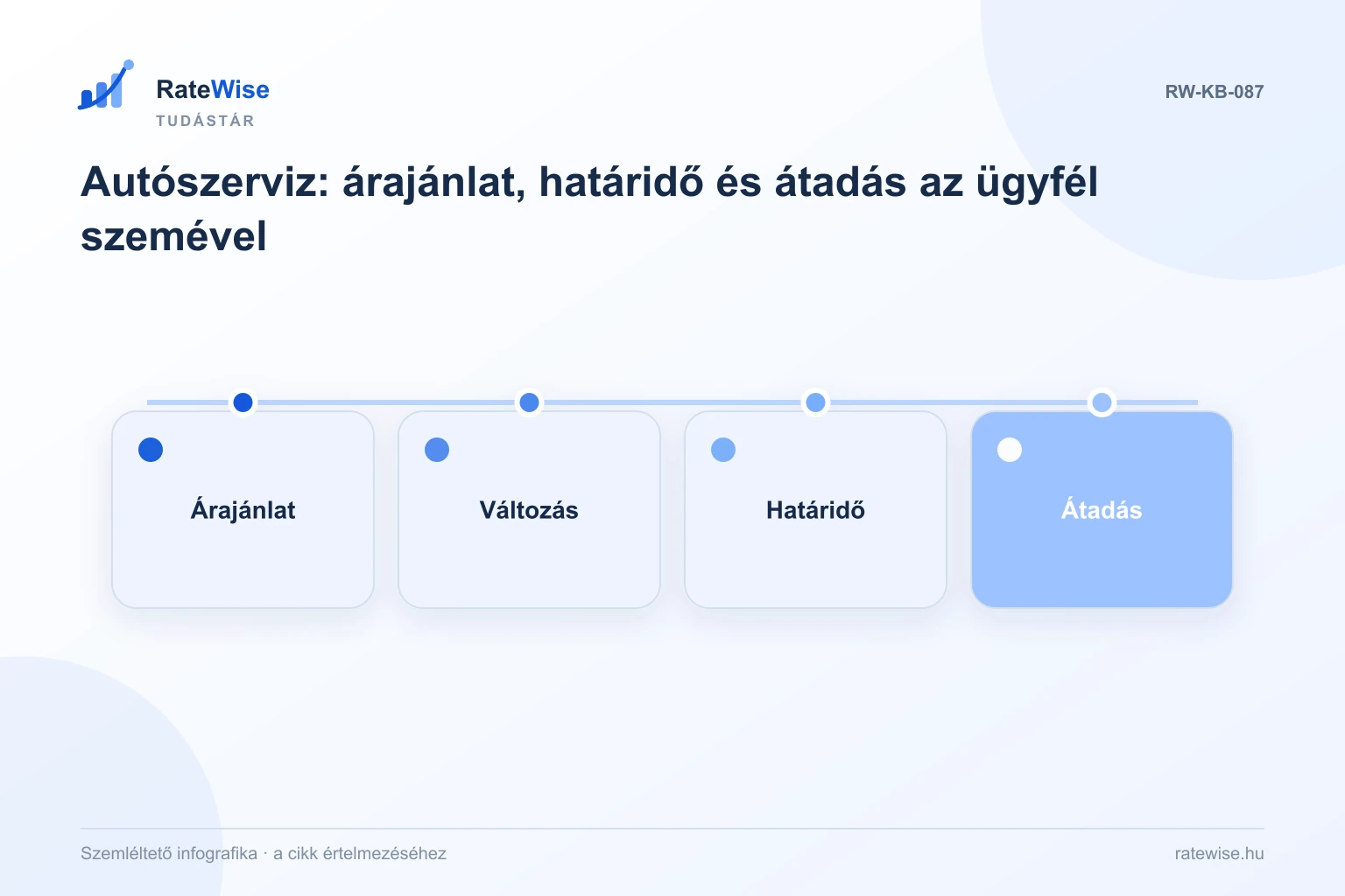 Autószerviz: árajánlat, határidő és átadás az ügyfél szemével – szemléltető infografika: Árajánlat, Változás, Határidő, Átadás.