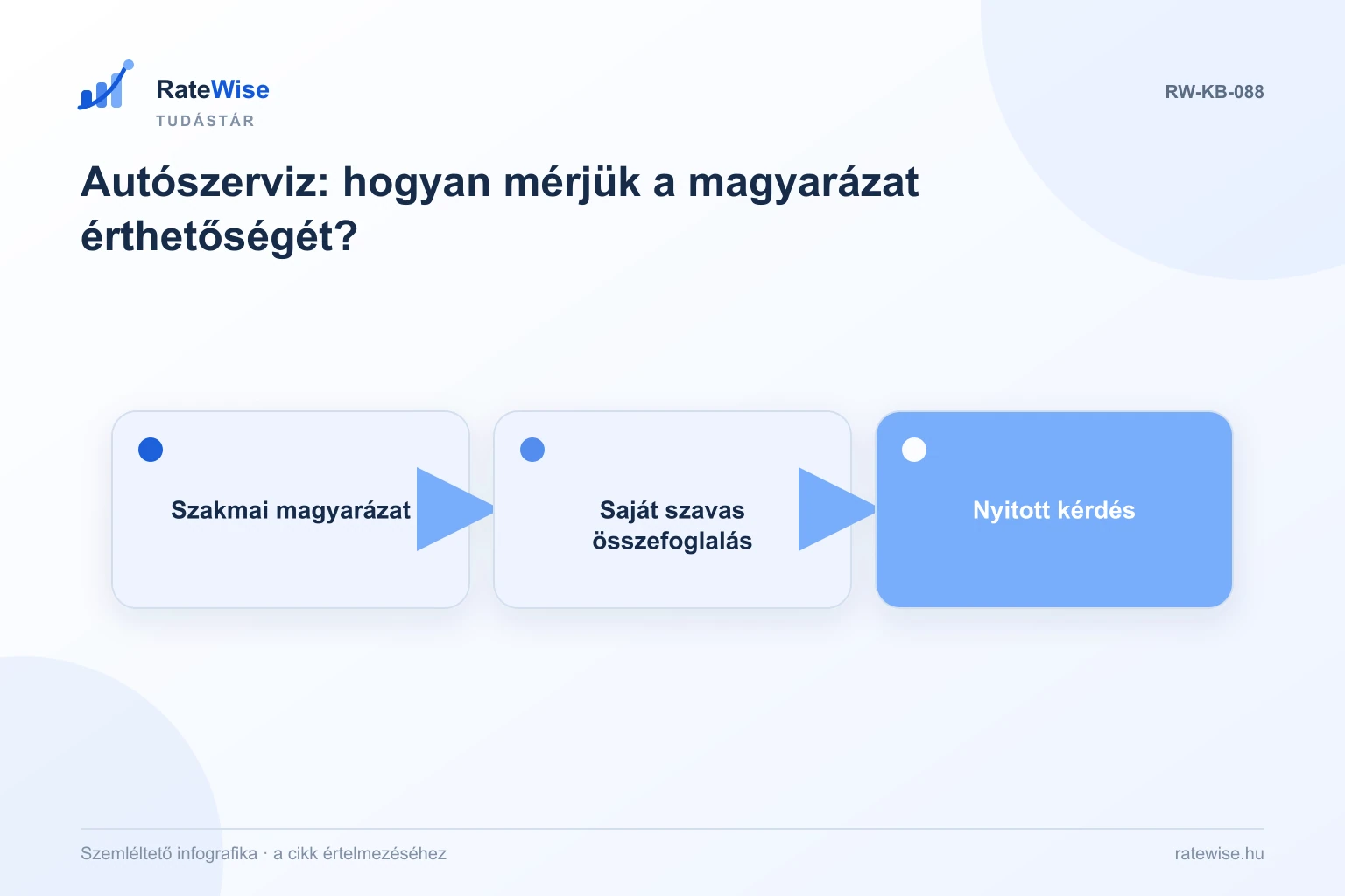 Autószerviz: hogyan mérjük a magyarázat érthetőségét? – szemléltető infografika: Szakmai magyarázat, Saját szavas összefoglalás, Nyitott kérdés.