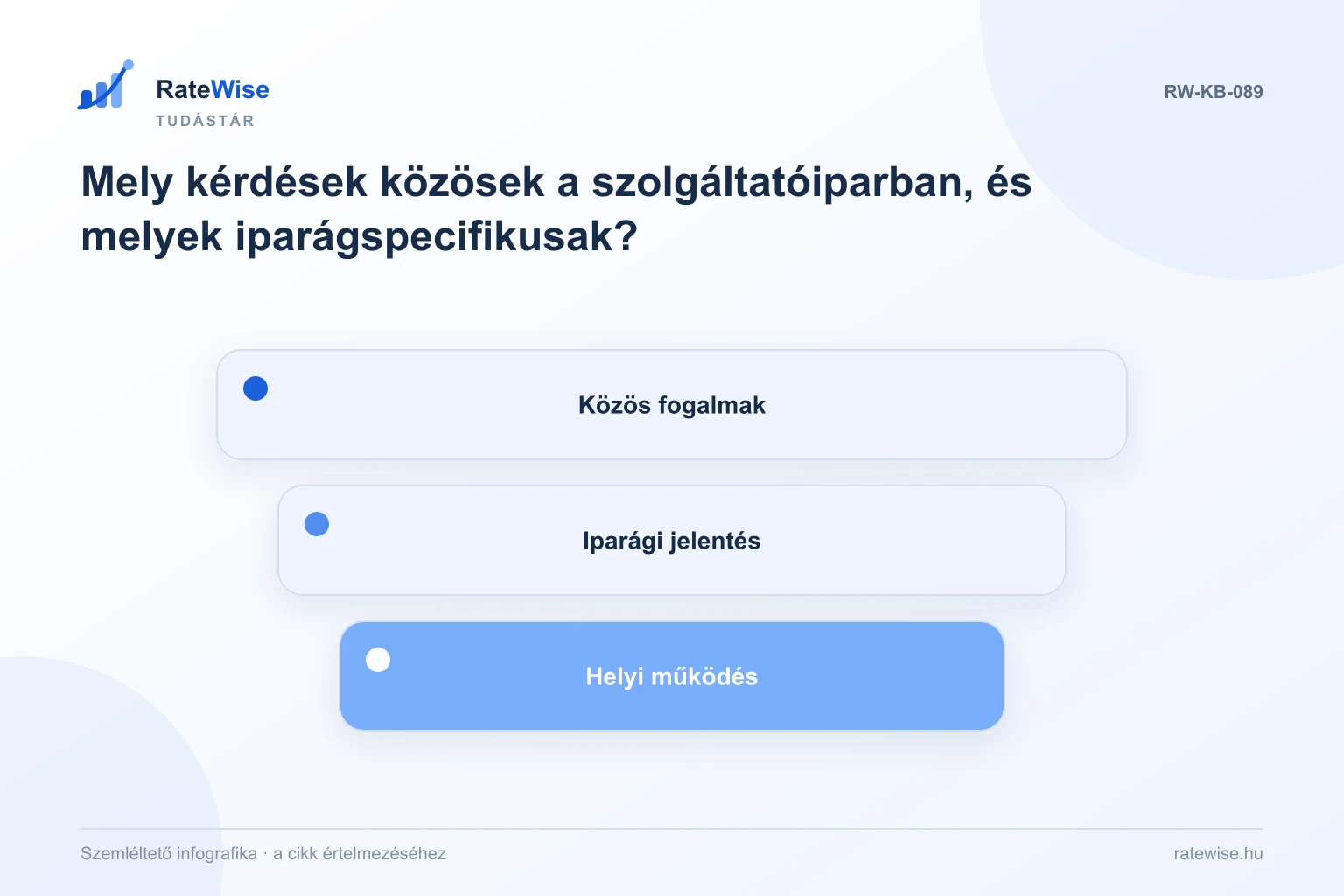 Mely kérdések közösek a szolgáltatóiparban, és melyek iparágspecifikusak? – szemléltető infografika: Közös fogalmak, Iparági jelentés, Helyi működés.