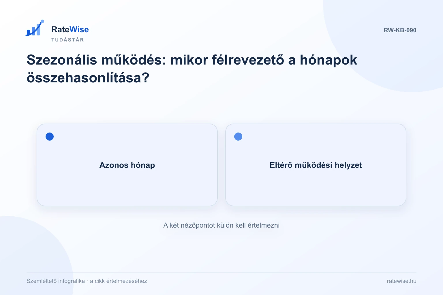 Szezonális működés: mikor félrevezető a hónapok összehasonlítása? – szemléltető infografika: Azonos hónap, Eltérő működési helyzet.