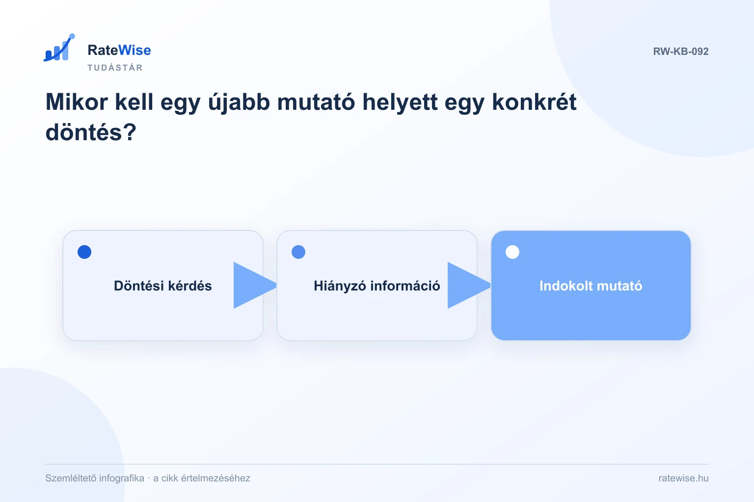 Mikor kell egy újabb mutató helyett egy konkrét döntés? – szemléltető infografika: Döntési kérdés, Hiányzó információ, Indokolt mutató.