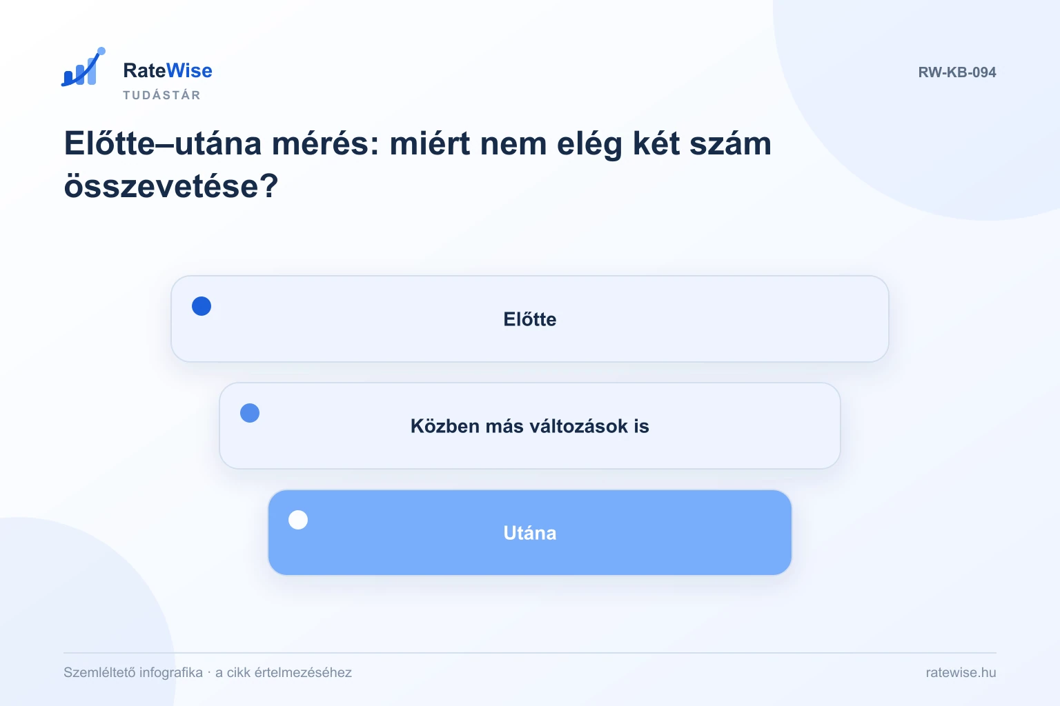 Előtte–utána mérés: miért nem elég két szám összevetése? – szemléltető infografika: Előtte, Közben más változások is, Utána.