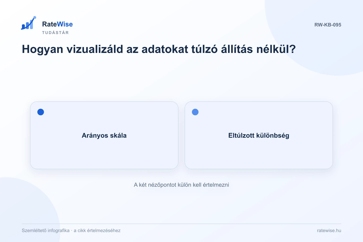 Hogyan vizualizáld az adatokat túlzó állítás nélkül? – szemléltető infografika: Arányos skála, Eltúlzott különbség.