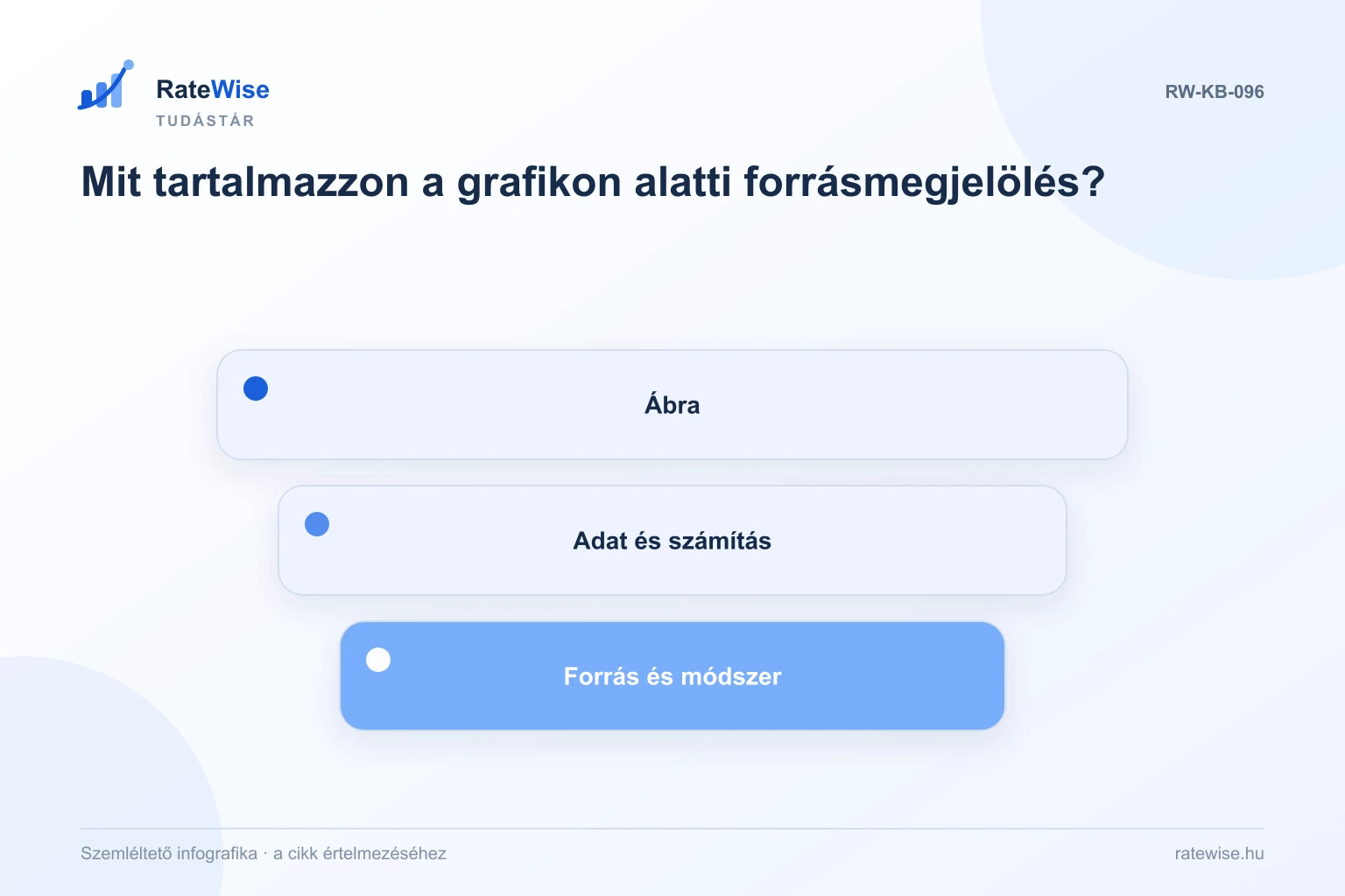 Mit tartalmazzon a grafikon alatti forrásmegjelölés? – szemléltető infografika: Ábra, Adat és számítás, Forrás és módszer.