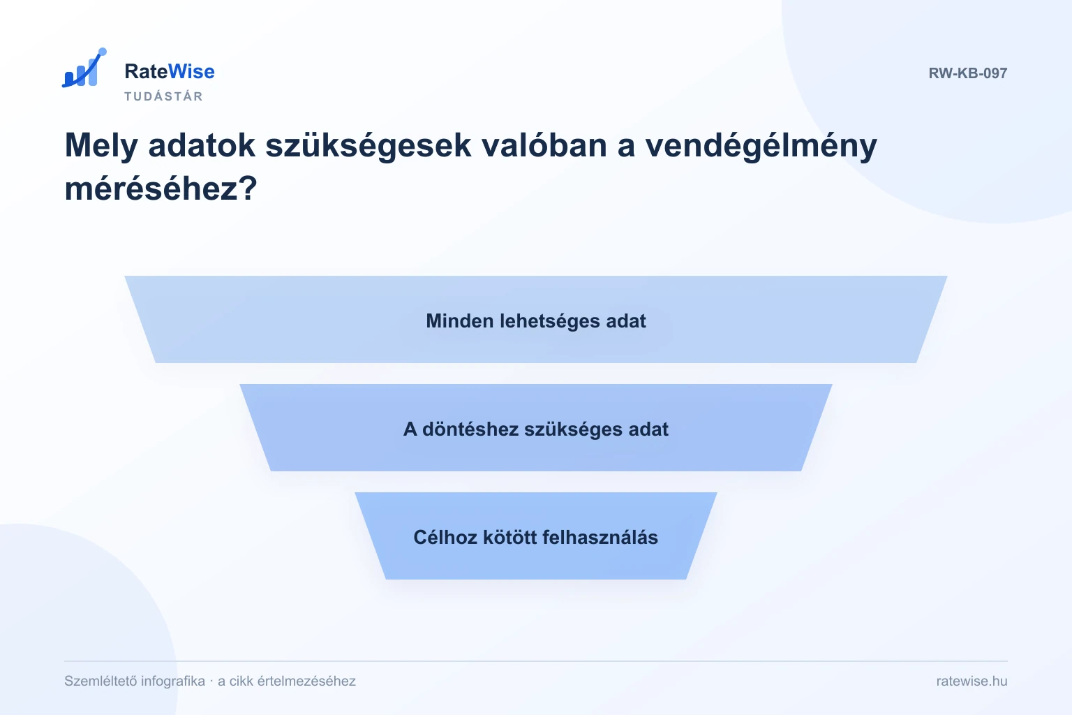 Mely adatok szükségesek valóban a vendégélmény méréséhez? – szemléltető infografika: Minden lehetséges adat, A döntéshez szükséges adat, Célhoz kötött felhasználás.