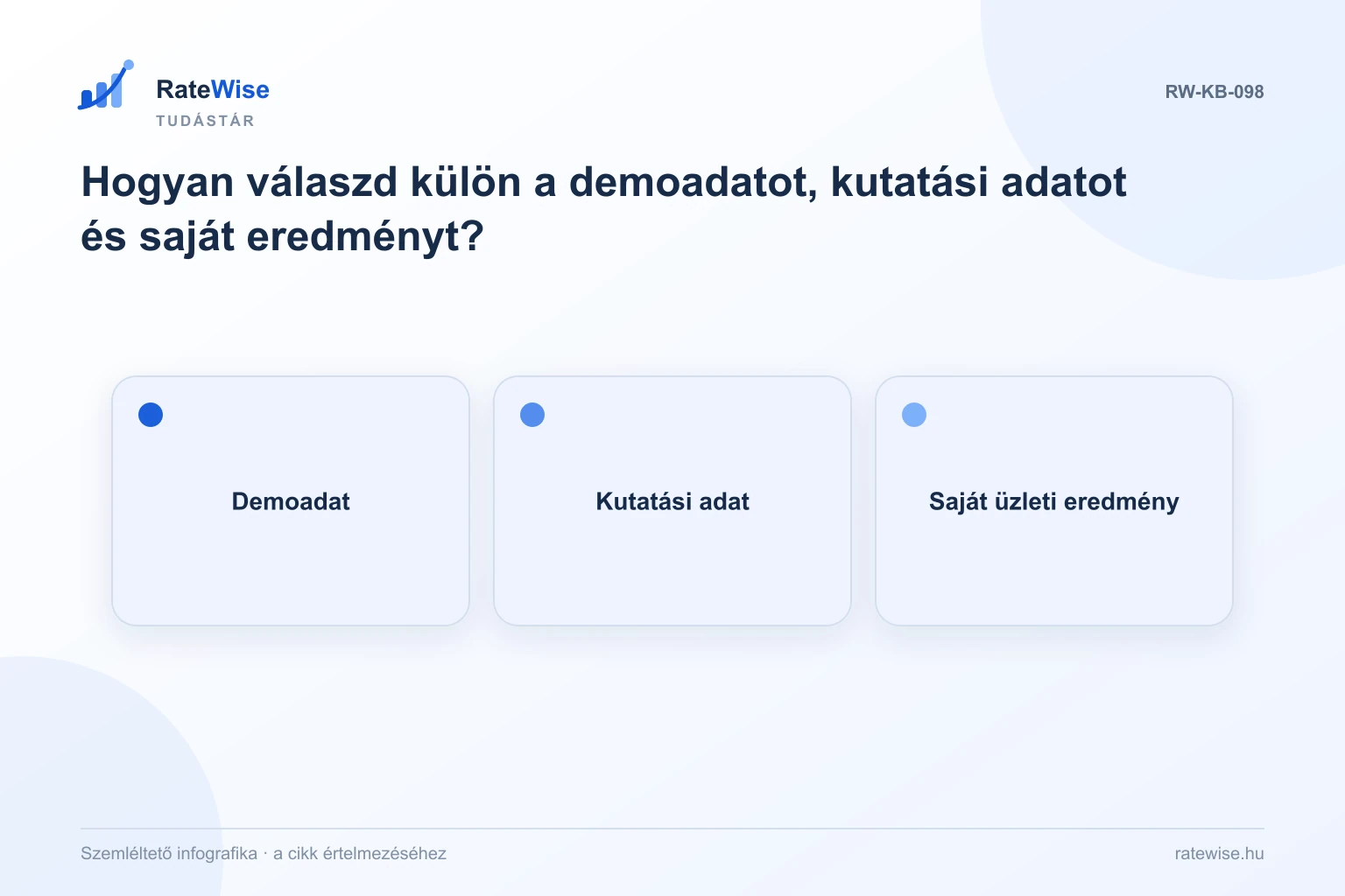 Hogyan válaszd külön a demoadatot, kutatási adatot és saját eredményt? – szemléltető infografika: Demoadat, Kutatási adat, Saját üzleti eredmény.