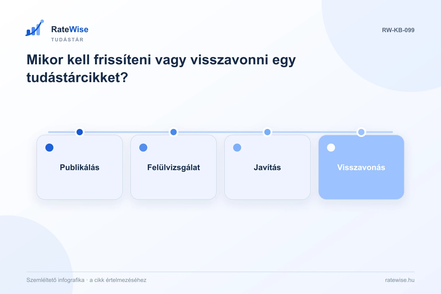 Mikor kell frissíteni vagy visszavonni egy tudástárcikket? – szemléltető infografika: Publikálás, Felülvizsgálat, Javítás, Visszavonás.