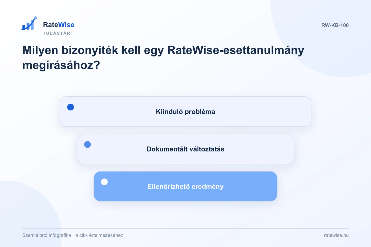 Milyen bizonyíték kell egy RateWise-esettanulmány megírásához? – szemléltető infografika: Kiinduló probléma, Dokumentált változtatás, Ellenőrizhető eredmény.